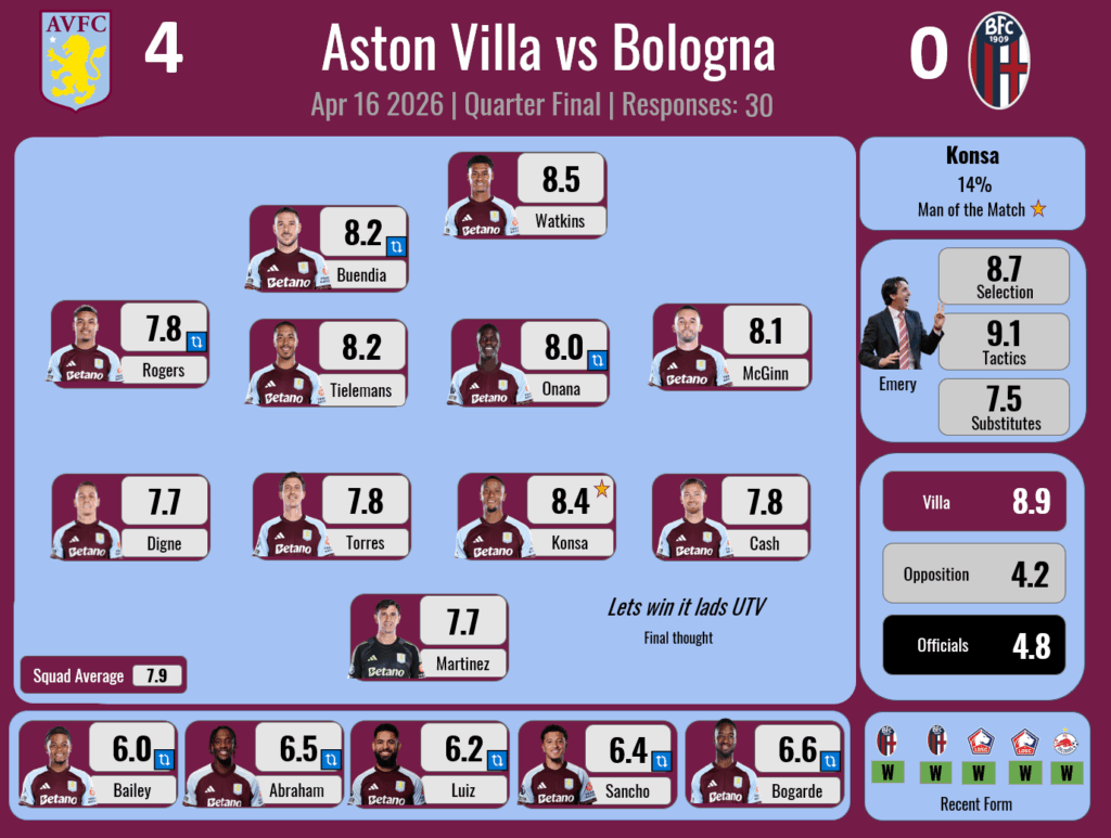 Player Ratings Results - Europa League Quarter Final - Bologna