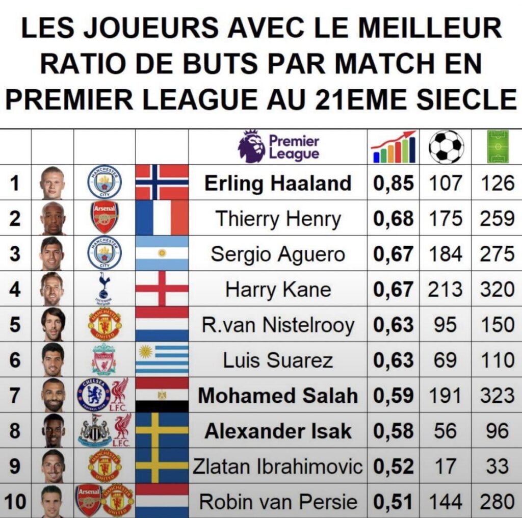 Players with the best goal per game ratio in the Premier League in the 21st Century