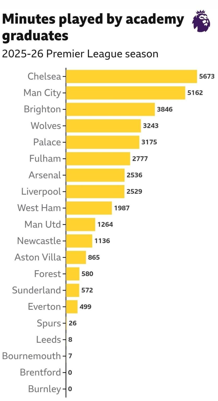 Academy players premier league minutes