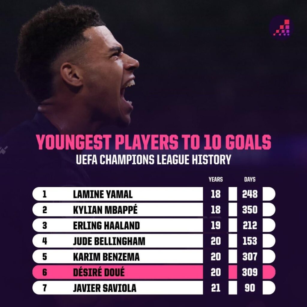 [Opta Analyst] Désiré Doué has become the sixth-youngest player to reach 10 UEFA Champions League goals.
