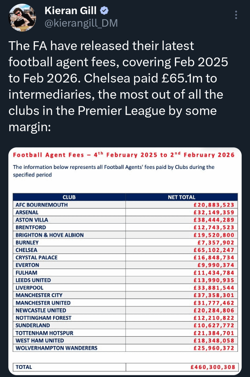 Kieran Gill: 'The FA have released their latest football agent fees, covering Feb 2025 to Feb 2026. Chelsea paid £65.1m to intermediaries, the most out of all the clubs in the Premier League by some margin:'