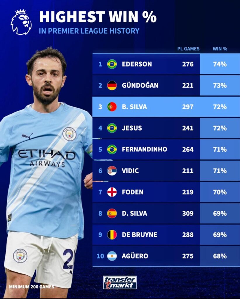 Highest win percentage in the premier league (min 200 games played)