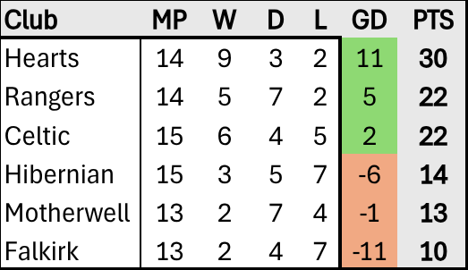 Scottish Premiership Table if it only counted results between the top 6