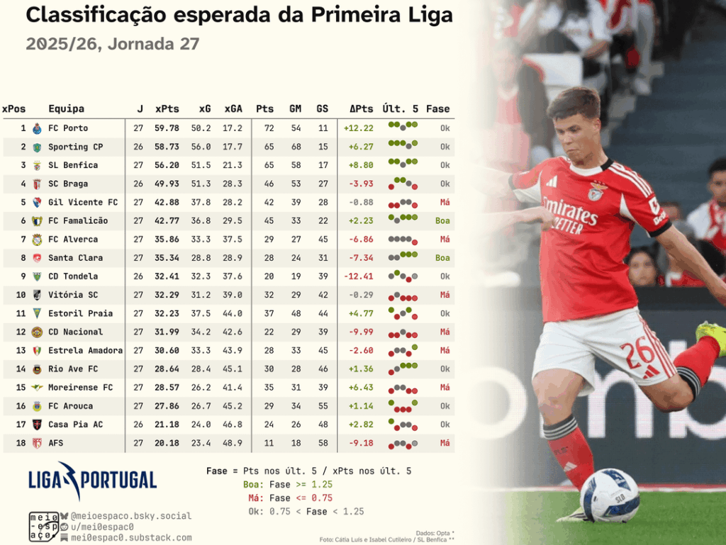 [OC] Classificação esperada e dashboards da jornada 27