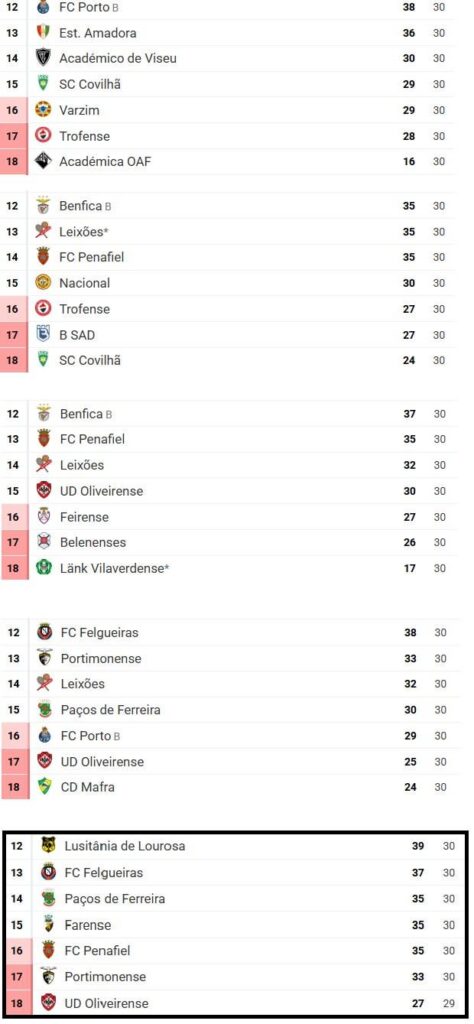 Luta pela manutenção na Segunda Liga à 30º jornada, nos últimos 5 anos