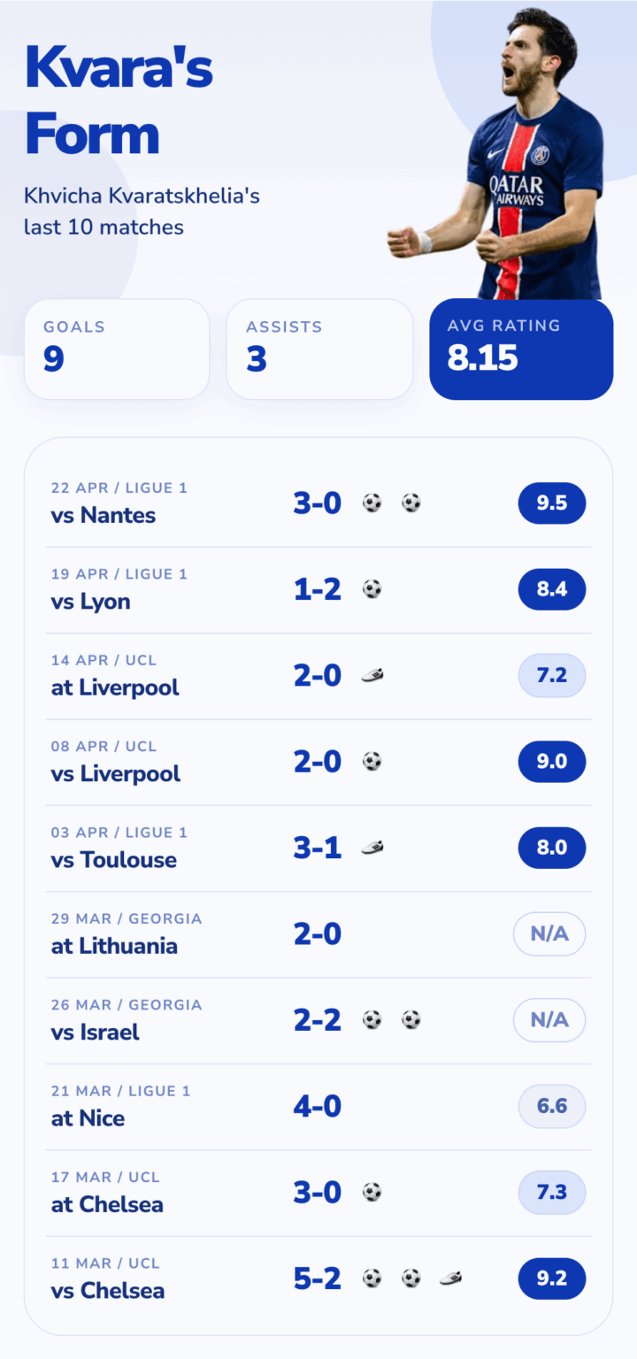 Kvaratskhelia in last 10 games for club and country