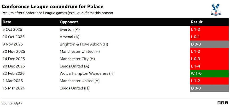 A table illustrating Palace's results after Europa Conference League games this season