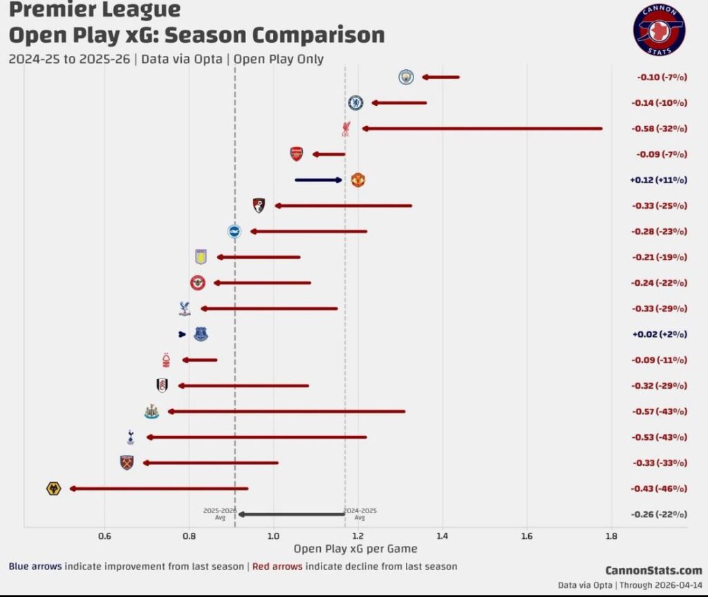 Arsenal are ruining the league…