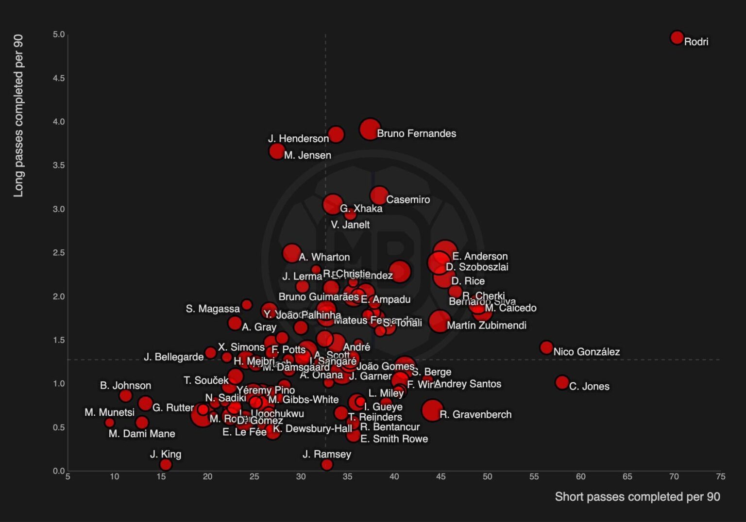 Everyone’s better than Rodri until it’s time to be better. And this is post-ACL Rodri we are talking about.