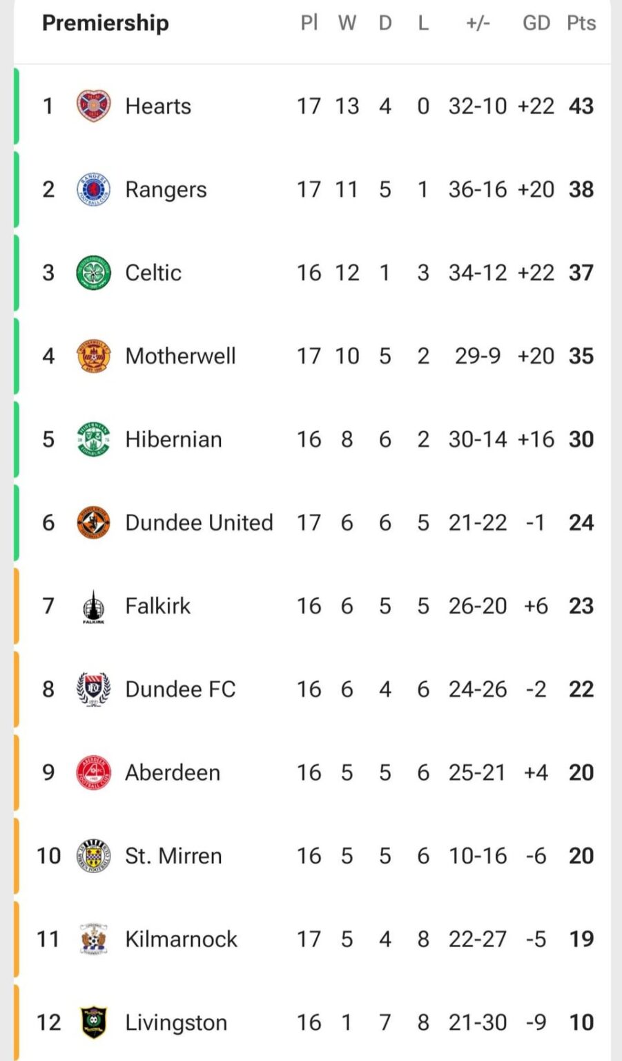 Scottish Premiership Home vs Away Tables