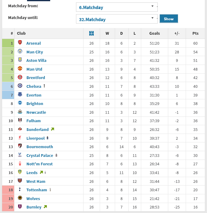 Premier League Table since Matchweek 6. The degree to which the results from the first 5 weeks are propping up our season cannot be overstated