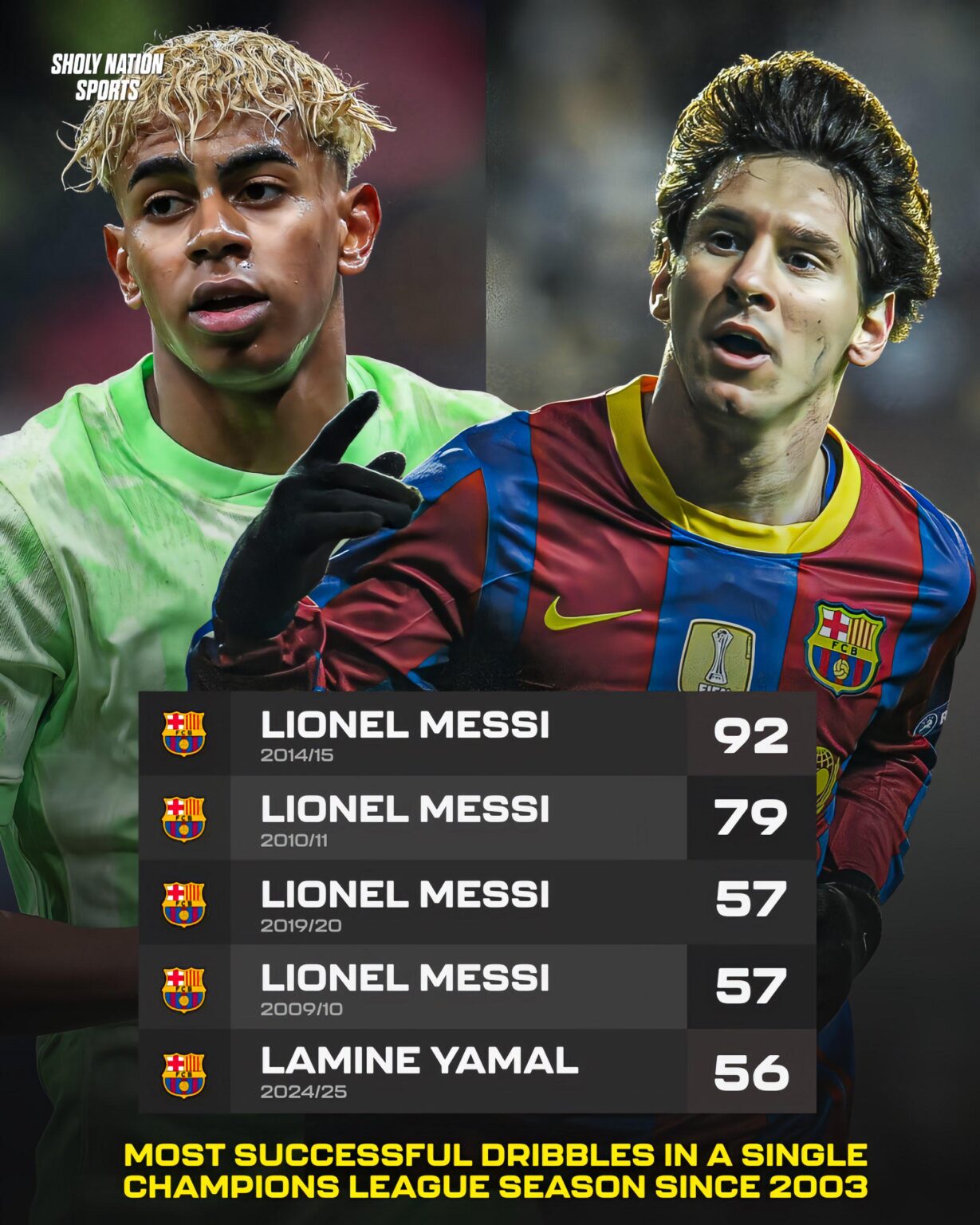 Most successful dribbles in a single Champions League season- Lionel Messi: 92, Lionel Messi: 79, Lionel Messi: 57, Lionel Messi: 57, Lamine Yamal: 56. FC Barcelona heritage!