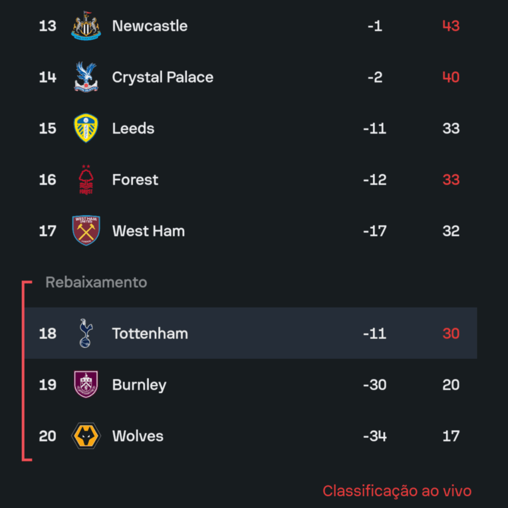 Tottenham vai passar a rodada na zona de rebaixamento