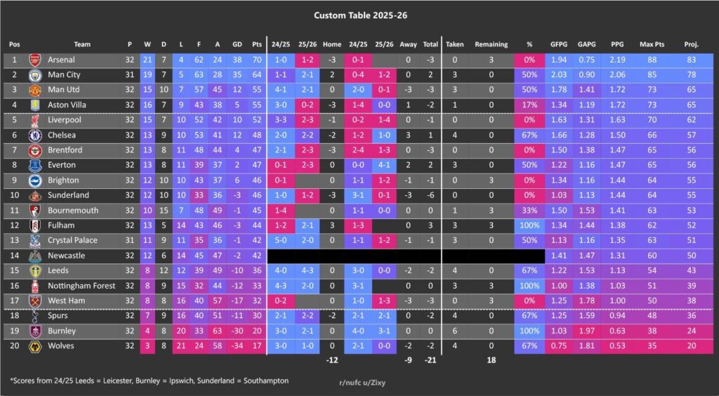 Table: GW32 - [-21]