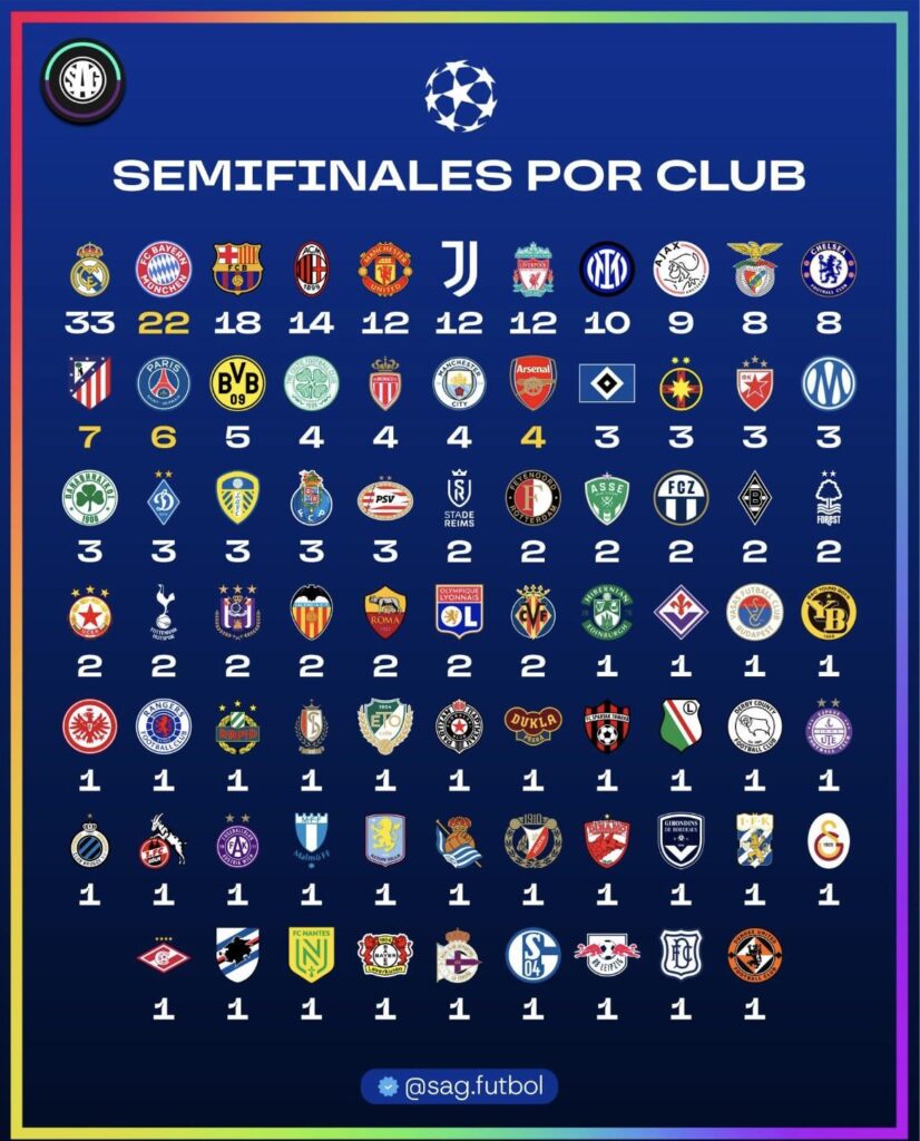 Most UCL semi-finals all-time