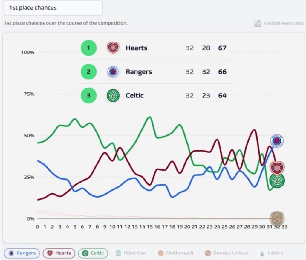 💥For the first time this season - Rangers are favourites to win the 🏴󠁧󠁢󠁳󠁣󠁴󠁿 league! [football.meets.data on Instagram]