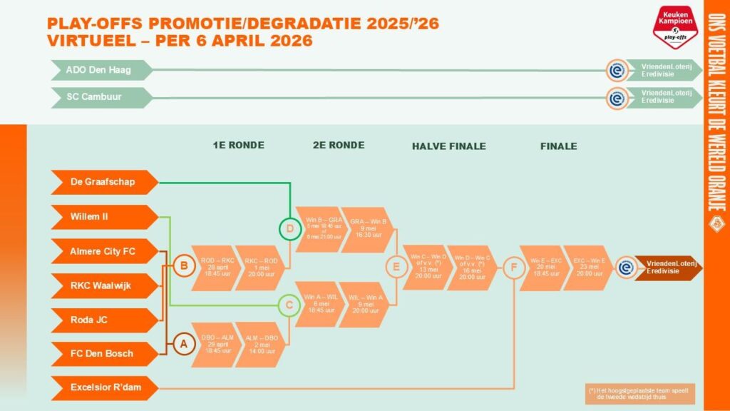 Virtueel schema play-offs om promotie/degradatie na 35e speelronde (Gepost door KNVB op X)