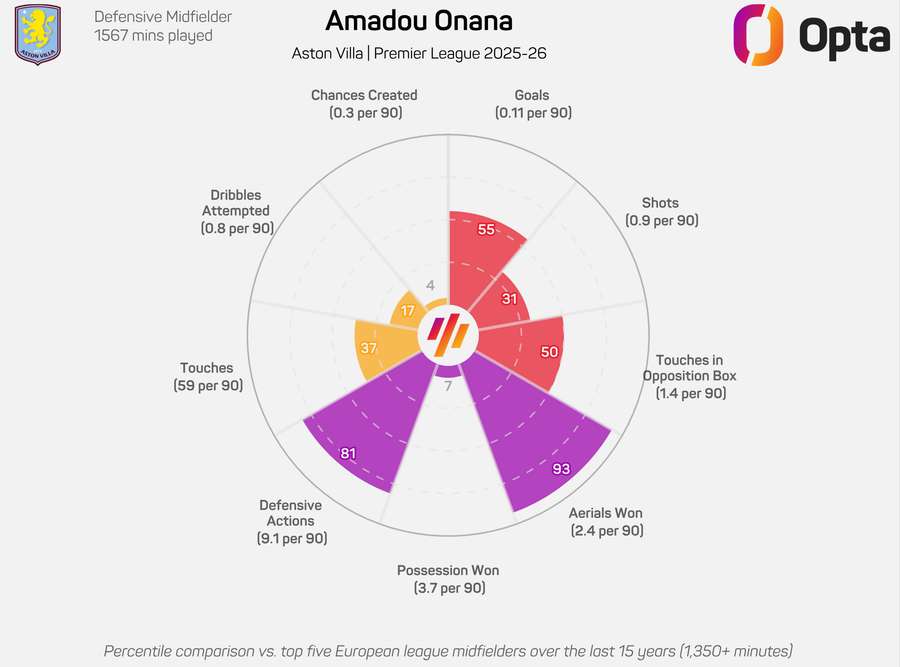 Amadou Onana radar graphic - Premier League 2025/26
