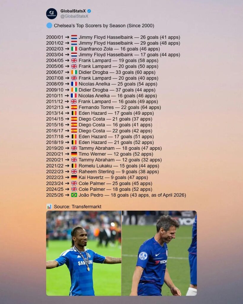 Chelsea's Top Scorers by season From 2000/01 to current 2025/26