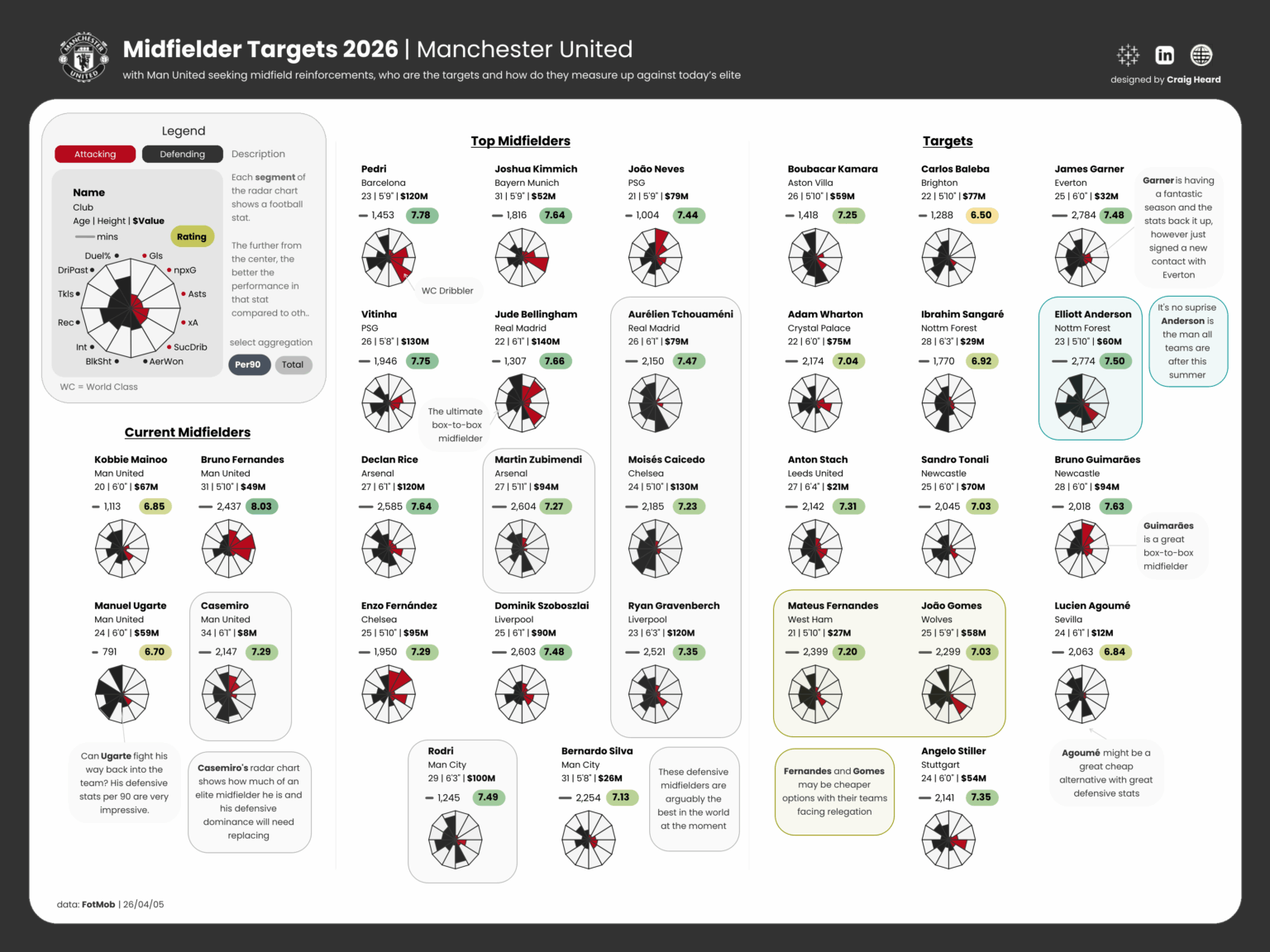 Whose on your Radar? Man United's Summer Midfielder Search