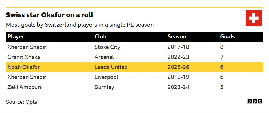 The image shows a graphic tracking the most goals scored by Swiss players in a single Premier League season, highlighting Noah Okafor's current form for Leeds United during the 2025–26 season. He's scored six, just two shy of Xherdan Shaqiri's record of eight with Stoke City in 2017-18.