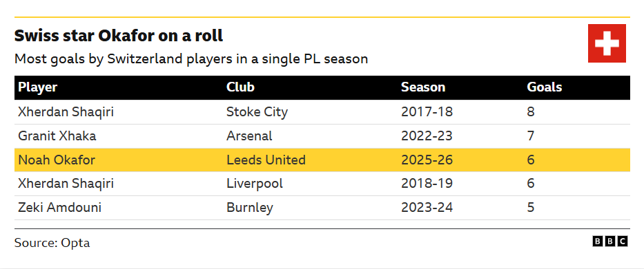 The image shows a graphic tracking the most goals scored by Swiss players in a single Premier League season, highlighting Noah Okafor's current form for Leeds United during the 2025–26 season. He's scored six, just two shy of Xherdan Shaqiri's record of eight with Stoke City in 2017-18.