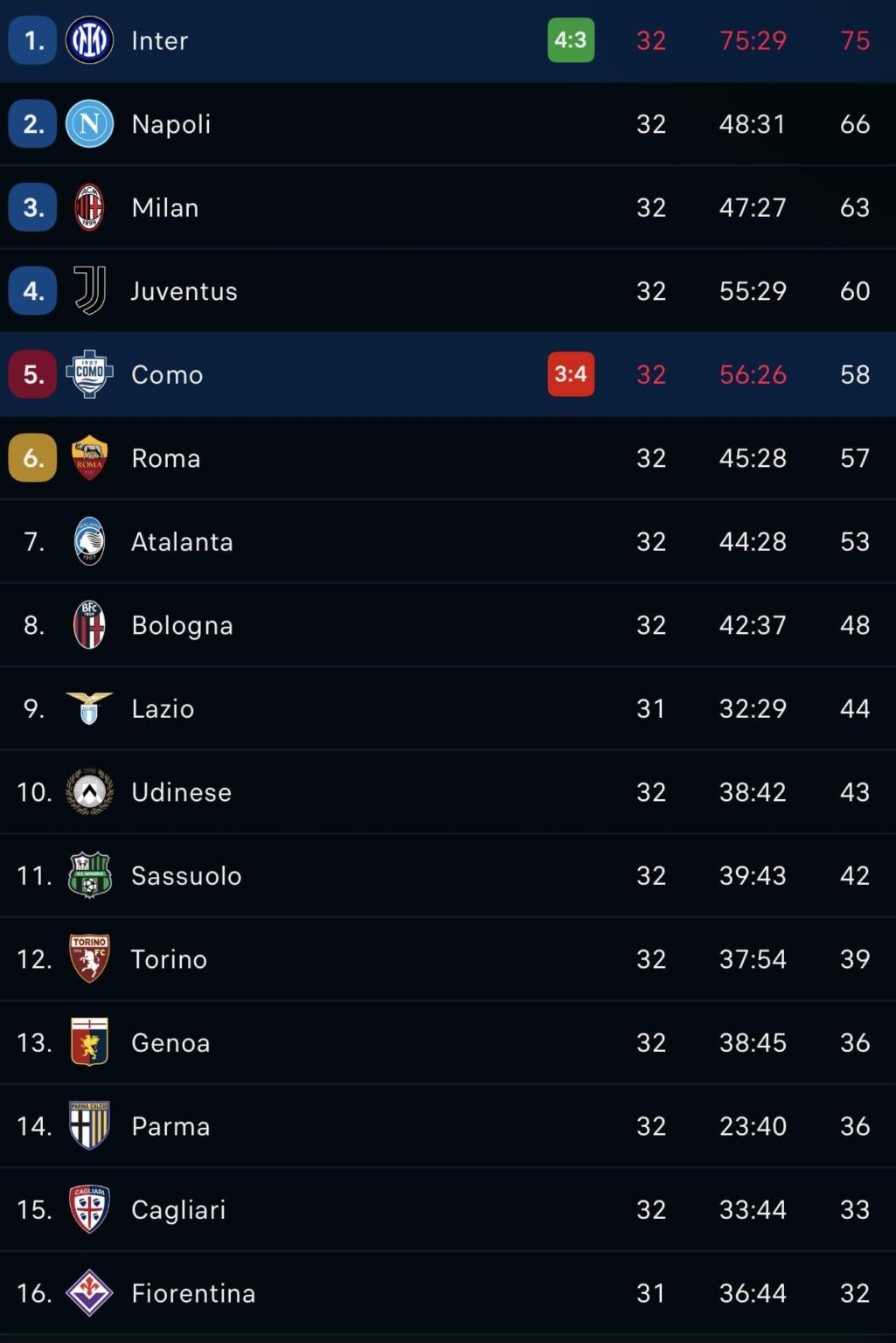 Back in the top four baby! Now let's finish this season in style. No room for errors. Six games left and a real shot at climbing to second even. We can't let this slip!