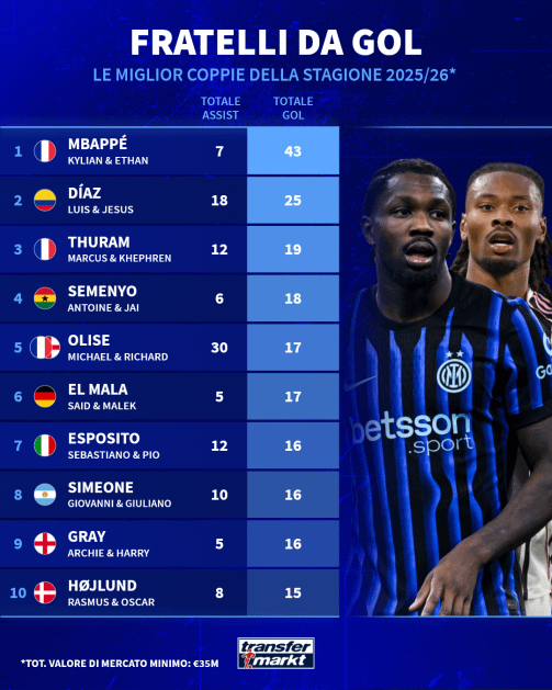 Goal brothers - Best couple of brothers for goals scored this season so far