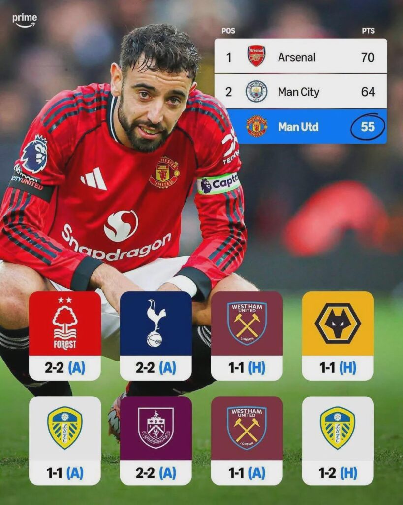 We lost a total of 17 points against bottom 6 teams this season