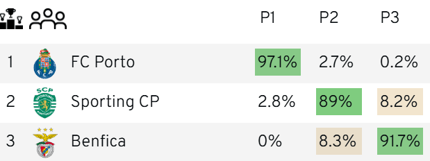 Odds do placement final dos três grandes segundo o EuroClubIndex