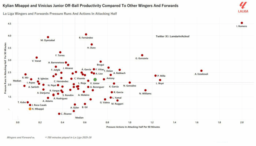 Pressing statistics of La Liga Forwards in 25/26