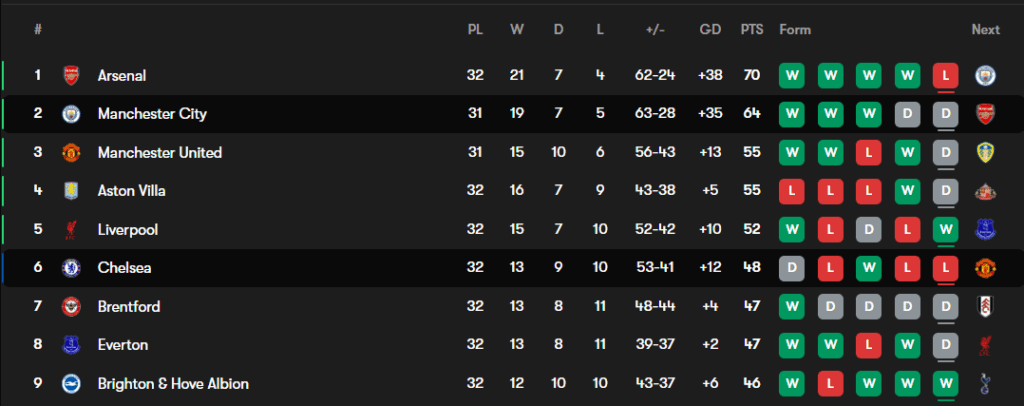 We've lost our 10th PL game of the season and sit in 6th, 1 point ahead of Brentford and Everton
