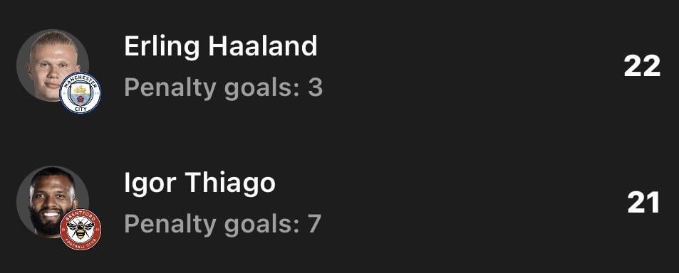 Haaland needs to start scoring, continue that FA cup form
