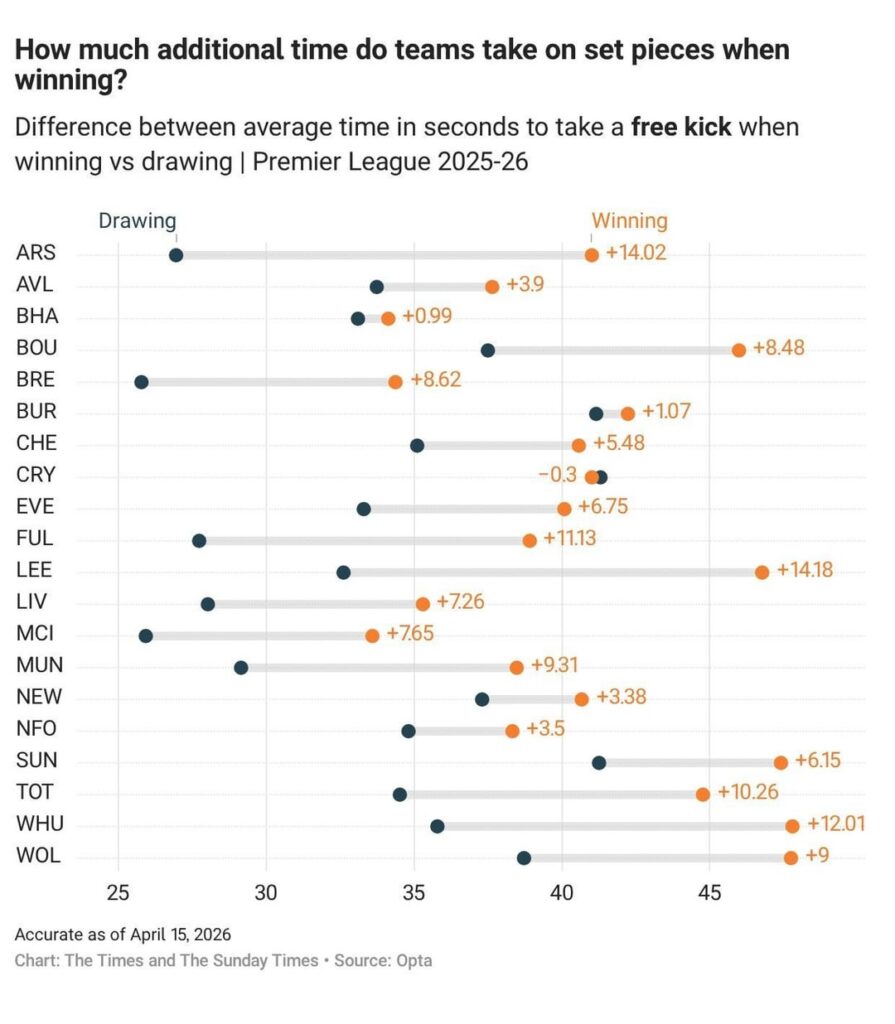 The amount of additional time Premier League teams take when winning compared to drawing