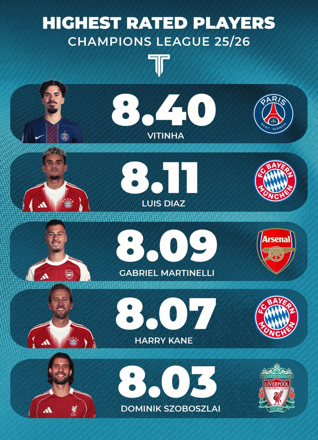 [StatMuse] Highest rated players in the Champions League