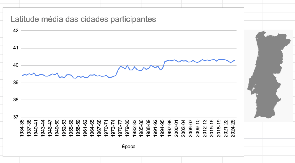 Progressão do centro geográfico do nosso campeonato ao longo das épocas
