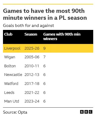 Graphic showing that Liverpool have had the most 90th winners scored in their matches - both for and against - this season