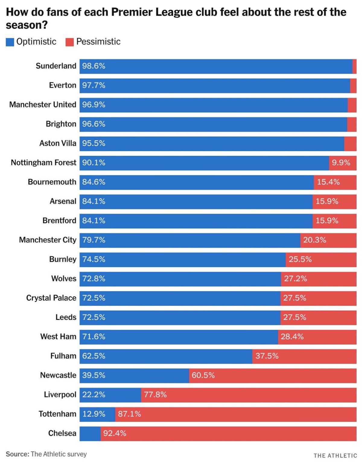 [The Athletic] Last summer, Chelsea were world champions and the most optimistic set of fans in the Premier League. With just under two months of the season to go, now they are the most pessimistic.