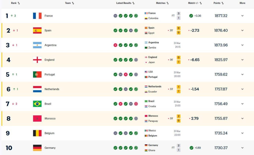 Portugal chega ao 5° lugar do Ranking FIFA.