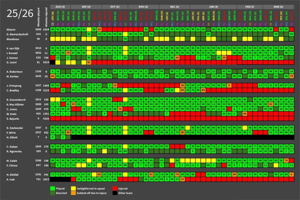 Liverpool player availability tracker 25/26 | april update