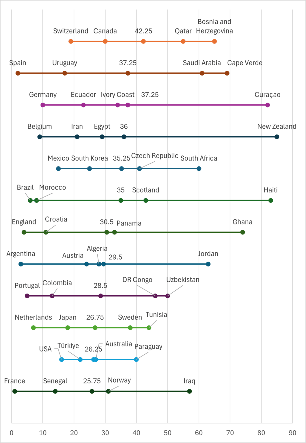 World cup groups by average FIFA rankings and spread of teams