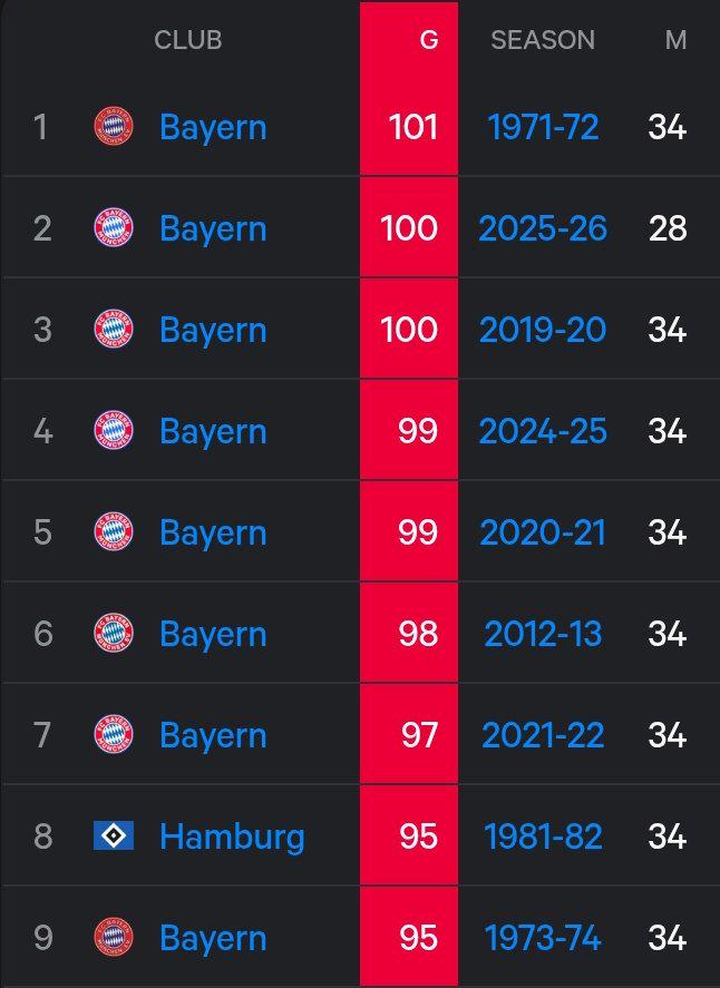 With 100 goals scored, Bayern boast by far the best attack in the Bundesliga. One more goal would equal the all-time season record of 101 goals set in 1971/72.