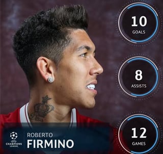 Firmino in 17/18 UCL had as many G/A as Cristiano Ronaldo in fewer games