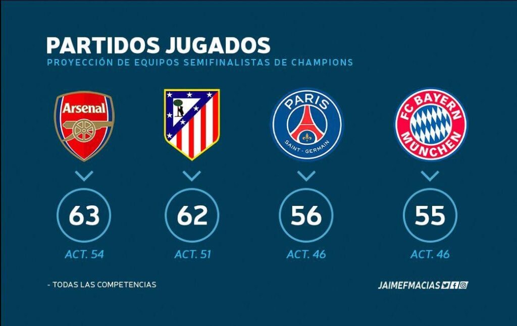 We played the most games, higher intensity games, and we still have something to play for in the league while the other teams will mostly rest from here on as they want.