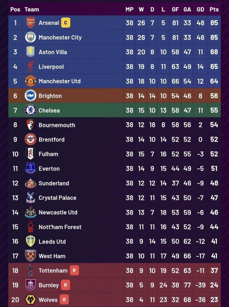 Premier league table if the result was the same as the last time the fixture was played
