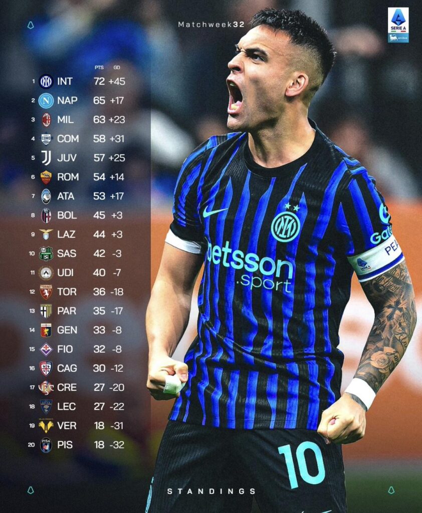 Serie A standings after Matchweek 32