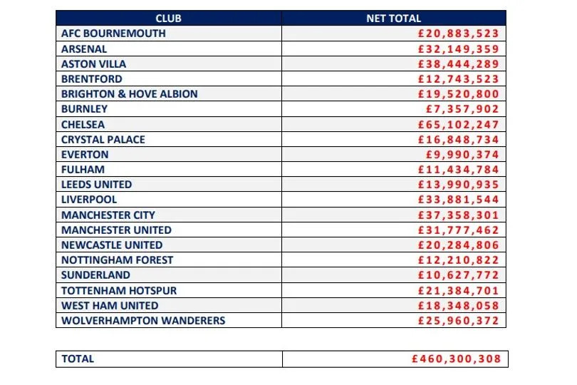 Agents fees table
