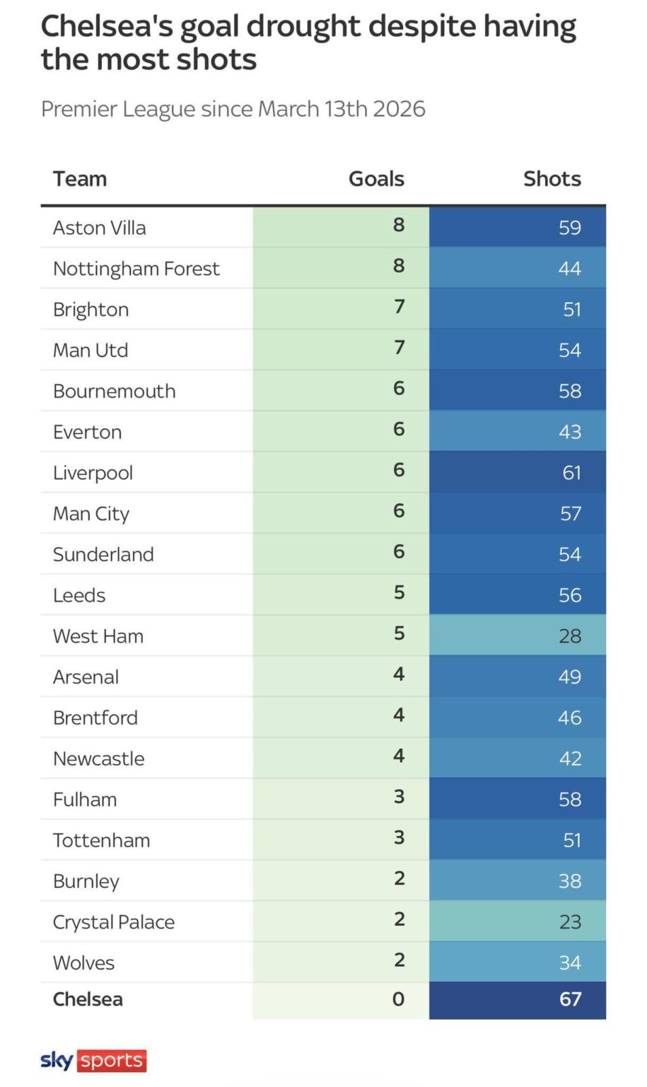Chelsea's finishing has been spectacularly bad. Since mid-March, they are the only team in the Premier League not to score - despite having had the most shots.