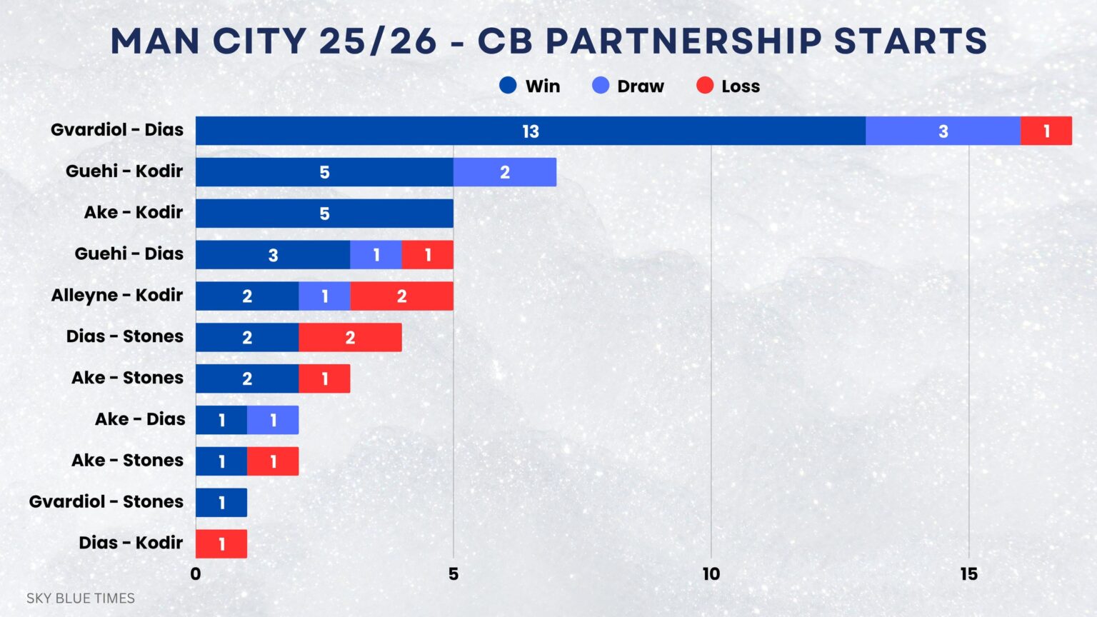Manchester City 2025/26 center-back partnerships comparison from @theskybluetimes