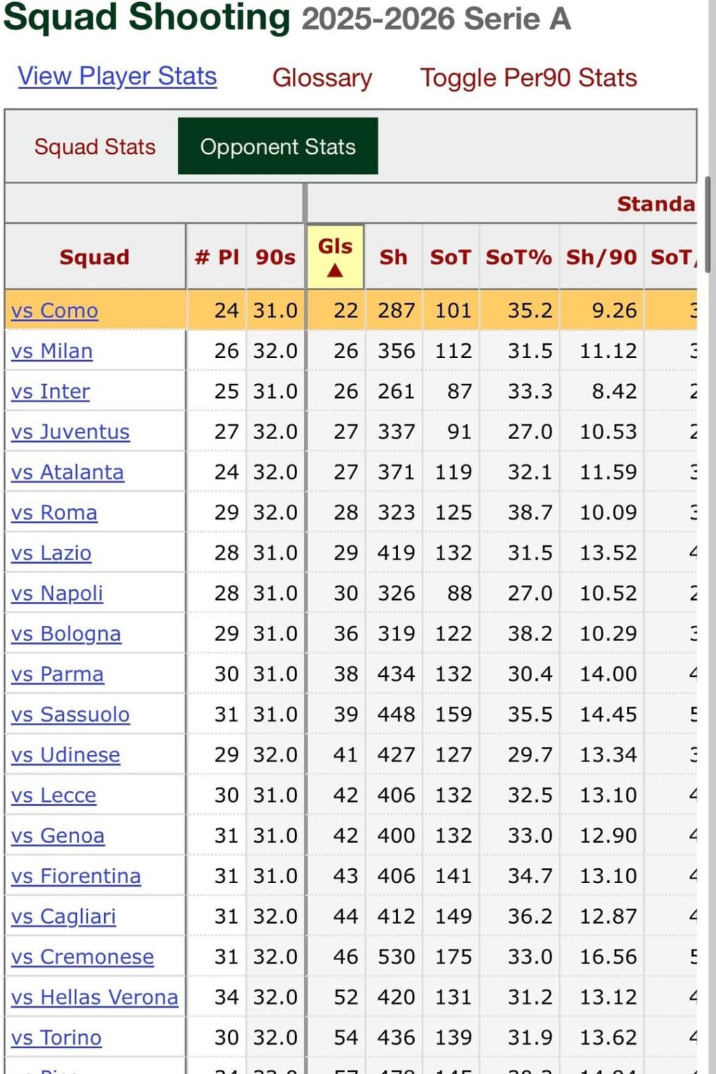 Fabregas Como goals for and against this season, why not go for him?